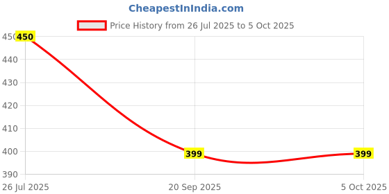 myntra.com Saree Swarg Green Ethnic Motif Printed Kurti saree swarg Price History Graph from 26 Jul 2025 to 5 Oct 2025