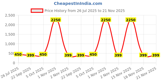 myntra.com Saree Swarg Green Ethnic Motifs Embellished V-Neck Kurti saree swarg Price History Graph from 26 Jul 2025 to 20 Nov 2025