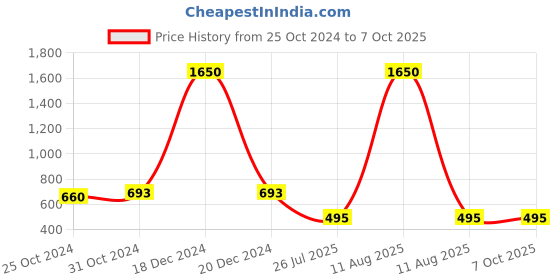 myntra.com Saree Swarg Green Printed Tunic saree swarg Price History Graph from 25 Oct 2024 to 7 Oct 2025