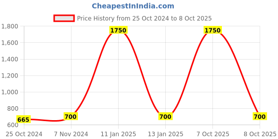 myntra.com Saree Swarg Mandarin Collar A-line Kurti saree swarg Price History Graph from 25 Oct 2024 to 7 Oct 2025