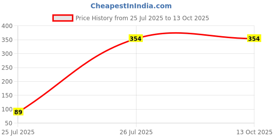 myntra.com Saree Swarg Mandarin Collar Printed Kurti saree swarg Price History Graph from 25 Jul 2025 to 12 Oct 2025