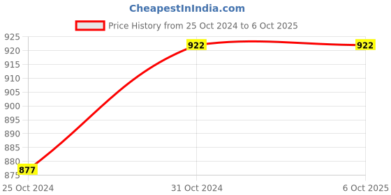 myntra.com Saree Swarg Mandarin Collar Printed Tunic saree swarg Price History Graph from 25 Oct 2024 to 5 Oct 2025