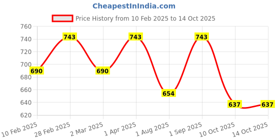 myntra.com Saree Swarg Mandarin Collar Printed Tunic saree swarg Price History Graph from 10 Feb 2025 to 14 Oct 2025