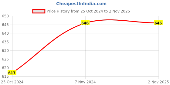 myntra.com Saree Swarg Mandarin Collar Printed Tunic saree swarg Price History Graph from 25 Oct 2024 to 31 Oct 2025