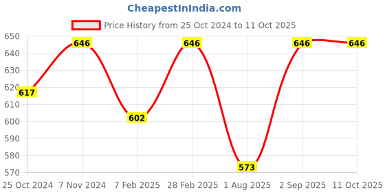 myntra.com Saree Swarg Mandarin Collar Printed Tunic saree swarg Price History Graph from 25 Oct 2024 to 11 Oct 2025