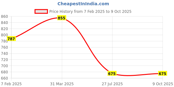 myntra.com Saree Swarg Mandarin Collar Printed Tunic saree swarg Price History Graph from 7 Feb 2025 to 9 Oct 2025