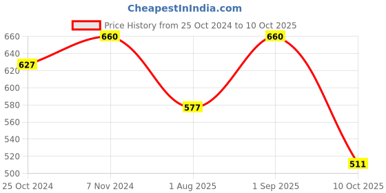 myntra.com Saree Swarg Mandarin Collar Printed Tunic saree swarg Price History Graph from 25 Oct 2024 to 10 Oct 2025