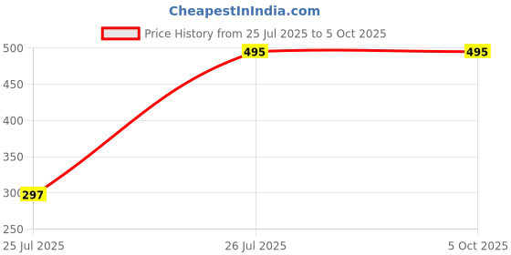 myntra.com Saree Swarg Multicoloured Ombre Print Crepe Top saree swarg Price History Graph from 25 Jul 2025 to 4 Oct 2025