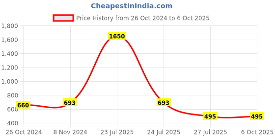 myntra.com Saree Swarg Multicoloured Print Crepe Top saree swarg Price History Graph from 26 Oct 2024 to 5 Oct 2025