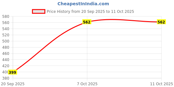 myntra.com Saree Swarg Mustard Yellow & Maroon Ethnic Motifs Printed Kurti saree swarg Price History Graph from 20 Sep 2025 to 10 Oct 2025