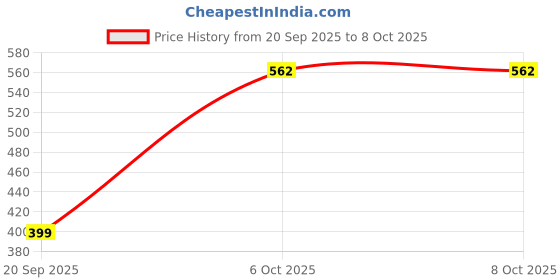 myntra.com Saree Swarg Navy Blue & Gold-Toned Geometric Printed Kurti saree swarg Price History Graph from 20 Sep 2025 to 4 Oct 2025