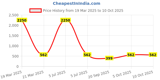 myntra.com Saree Swarg Navy Blue & Red Ethnic Motifs Printed Kurti saree swarg Price History Graph from 19 Mar 2025 to 10 Oct 2025