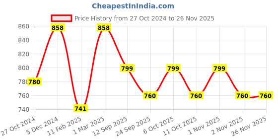myntra.com Saree Swarg Navy Blue Printed Kurti saree swarg Price History Graph from 27 Oct 2024 to 25 Nov 2025