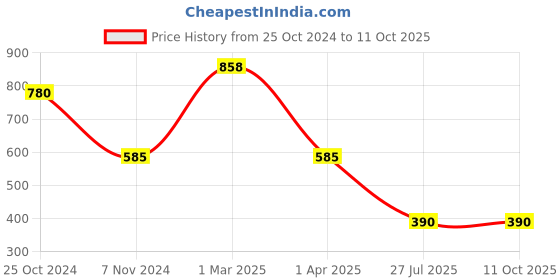 myntra.com Saree Swarg Off-White & Yellow Floral Printed A-line Kurti saree swarg Price History Graph from 25 Oct 2024 to 10 Oct 2025