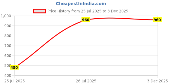 myntra.com Saree Swarg Orange Ethnic Motifs Zari Silk Blend Banarasi Sarees saree swarg Price History Graph from 25 Jul 2025 to 2 Dec 2025
