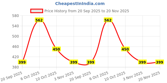 myntra.com Saree Swarg Pink & Off White Ethnic Motifs Printed V-Neck Kurti saree swarg Price History Graph from 20 Sep 2025 to 19 Nov 2025