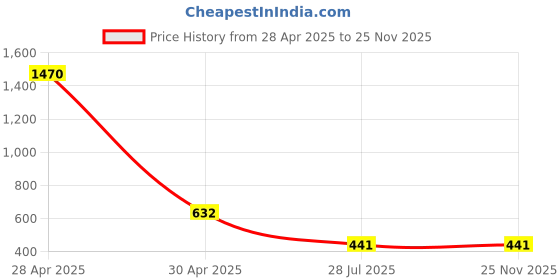 myntra.com Saree Swarg Pink & White Mandarin Collar Striped Tunic saree swarg Price History Graph from 28 Apr 2025 to 24 Nov 2025