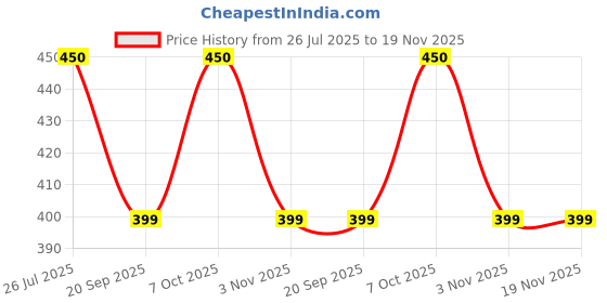 myntra.com Saree Swarg Pink & Yellow Floral Printed Kurti saree swarg Price History Graph from 26 Jul 2025 to 19 Nov 2025