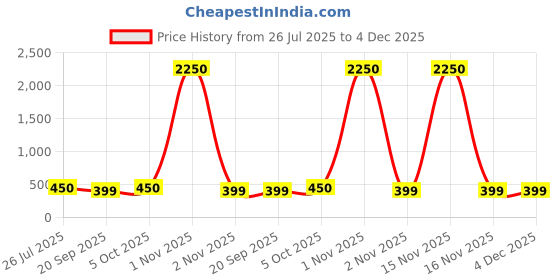 myntra.com Saree Swarg Pink Ethnic Motifs Embellished Kurti saree swarg Price History Graph from 26 Jul 2025 to 4 Dec 2025