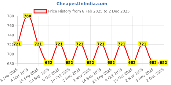 myntra.com Saree Swarg Printed Kurti saree swarg Price History Graph from 8 Feb 2025 to 1 Dec 2025
