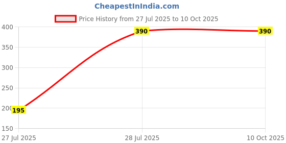 myntra.com Saree Swarg Printed Kurti saree swarg Price History Graph from 27 Jul 2025 to 10 Oct 2025