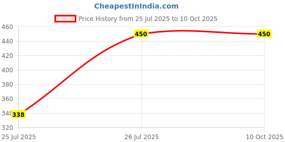 myntra.com Saree Swarg Printed Quirky Kurta saree swarg Price History Graph from 25 Jul 2025 to 10 Oct 2025