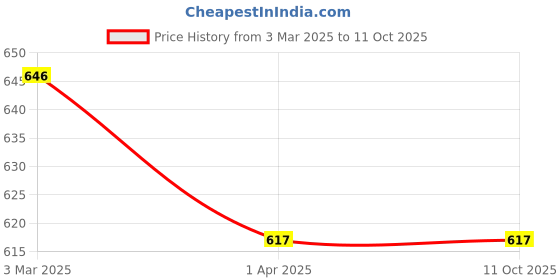 myntra.com Saree Swarg Quirky Printed Mandarin Collar Kurti saree swarg Price History Graph from 3 Mar 2025 to 11 Oct 2025