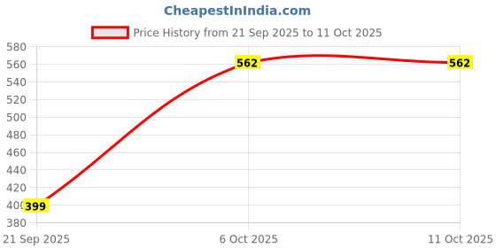 myntra.com Saree Swarg Red & Pink Geometric Printed Kurti saree swarg Price History Graph from 21 Sep 2025 to 11 Oct 2025