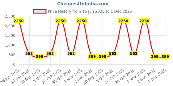 myntra.com Saree Swarg Striped Mandarin Collar Kurti saree swarg Price History Graph from 16 Jun 2025 to 1 Dec 2025