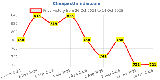 myntra.com Saree Swarg thnic Motifs Printed Kurti saree swarg Price History Graph from 26 Oct 2024 to 14 Oct 2025
