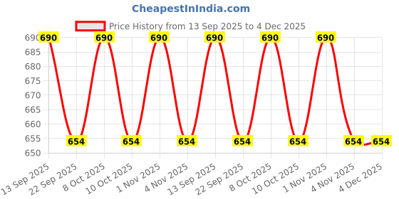 myntra.com Saree Swarg Tribal Mandarin Collar Three-Quarter Sleeves Cotton Blend Printed Kurti saree swarg Price History Graph from 13 Sep 2025 to 4 Dec 2025