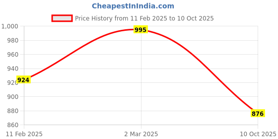 myntra.com Saree Swarg White & Black Mandarin Collar Tunic saree swarg Price History Graph from 11 Feb 2025 to 10 Oct 2025