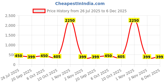 myntra.com Saree Swarg Women Beige Floral Printed Kurti saree swarg Price History Graph from 26 Jul 2025 to 5 Dec 2025
