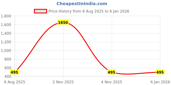 myntra.com Saree Swarg Women Blue Floral Printed Crepe Top saree swarg Price History Graph from 6 Aug 2025 to 3 Jan 2026