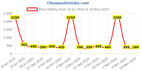 myntra.com Saree Swarg Women Grey & Yellow Quirky Printed Kurti saree swarg Price History Graph from 14 Jul 2025 to 19 Nov 2025