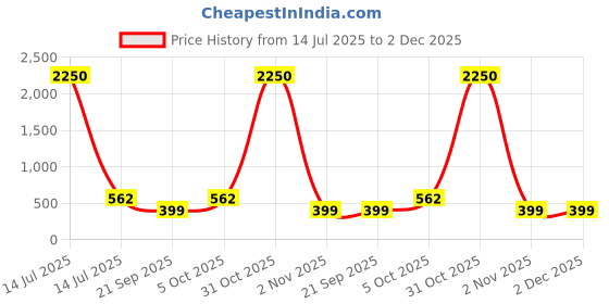 myntra.com Saree Swarg Women Grey Printed Kurti saree swarg Price History Graph from 14 Jul 2025 to 2 Dec 2025