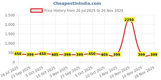 myntra.com Saree Swarg Women Peach Printed Kurti saree swarg Price History Graph from 26 Jul 2025 to 26 Nov 2025