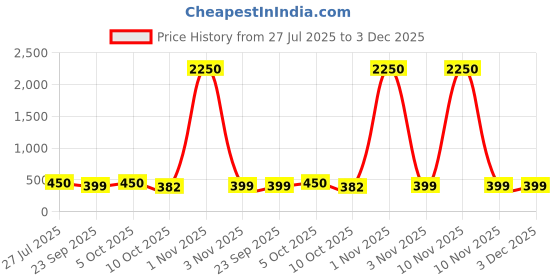 myntra.com Saree Swarg Women Red & Brown Geometric Printed Kurti saree swarg Price History Graph from 27 Jul 2025 to 3 Dec 2025