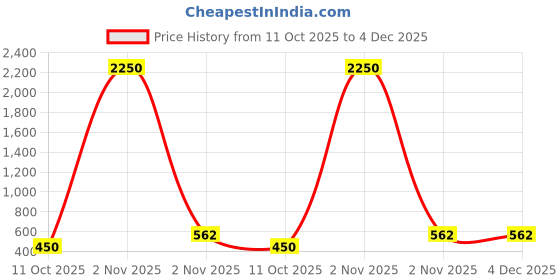 myntra.com Saree Swarg Women Woven Design Kurti saree swarg Price History Graph from 11 Oct 2025 to 4 Dec 2025