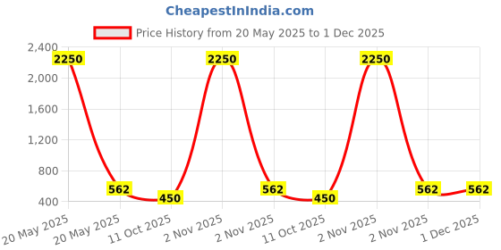 myntra.com Saree Swarg Women Woven Design Kurti saree swarg Price History Graph from 20 May 2025 to 30 Nov 2025
