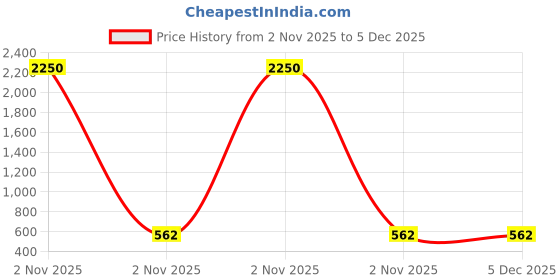 myntra.com Saree Swarg Women Woven Design Kurti saree swarg Price History Graph from 2 Nov 2025 to 5 Dec 2025