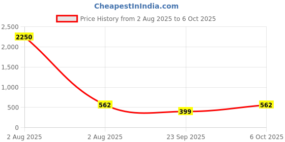 myntra.com Saree Swarg Woven Design Regular Kurti saree swarg Price History Graph from 2 Aug 2025 to 5 Oct 2025