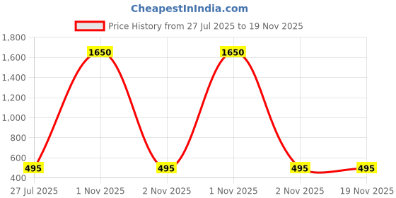 myntra.com Saree Swarg Yellow & Pink Ethnic Motifs Printed Kurti saree swarg Price History Graph from 27 Jul 2025 to 18 Nov 2025