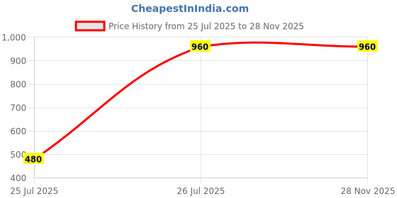 myntra.com Saree Swarg Yellow & Red Ethnic Motifs Zari Organza Banarasi Sarees saree swarg Price History Graph from 25 Jul 2025 to 28 Nov 2025
