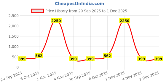 myntra.com Saree Swarg Yellow & White Floral Printed Kurti saree swarg Price History Graph from 20 Sep 2025 to 30 Nov 2025