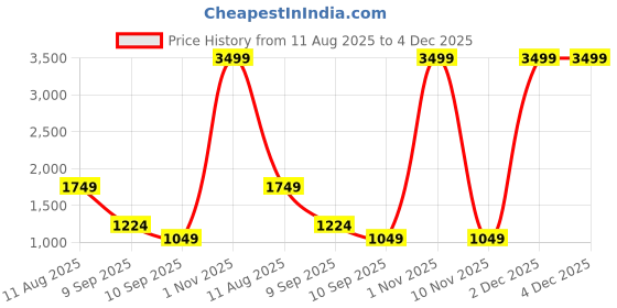 myntra.com SAREEFLAME Ethnic Motif Woven Design Zari Pure Silk Kanjeevaram-Inspired Banarasi Saree sareeflame Price History Graph from 11 Aug 2025 to 4 Dec 2025