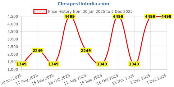 myntra.com SAREEFLAME Ethnic Motifs Printed Satin Block Print Saree sareeflame Price History Graph from 30 Jun 2025 to 2 Dec 2025