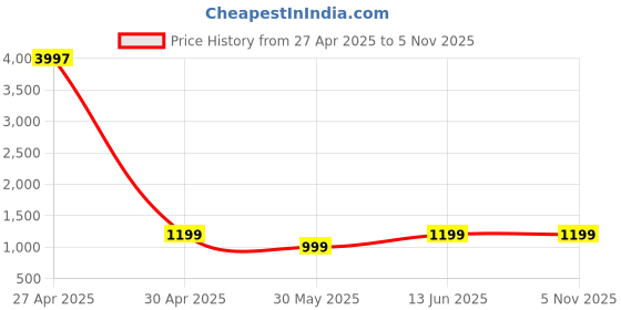myntra.com SAREEFLAME Ethnic Motifs Woven Design Zari Banarasi Saree sareeflame Price History Graph from 27 Apr 2025 to 4 Nov 2025
