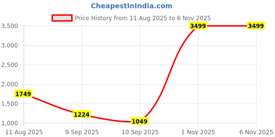 myntra.com SAREEFLAME Ethnic Motifs Woven Design Zari Pure Silk Banarasi Saree sareeflame Price History Graph from 11 Aug 2025 to 4 Nov 2025