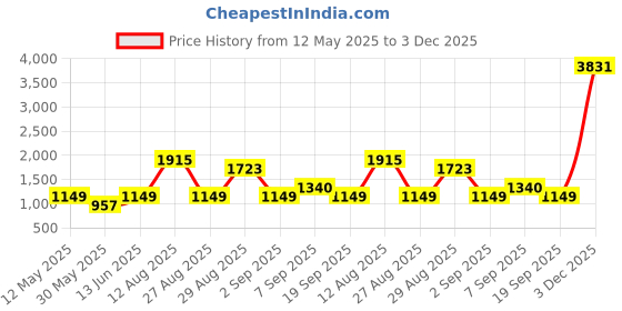 myntra.com SAREEFLAME Ethnic Motifs Woven Design Zari Saree sareeflame Price History Graph from 12 May 2025 to 3 Dec 2025